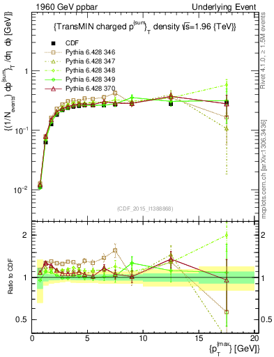 Plot of sumpt-vs-pt-trnsMin in 1960 GeV ppbar collisions
