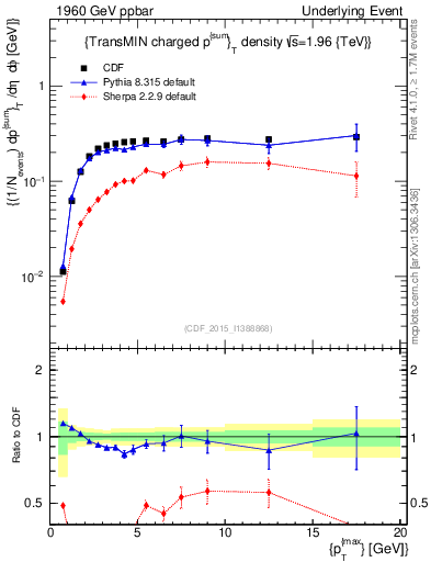 Plot of sumpt-vs-pt-trnsMin in 1960 GeV ppbar collisions