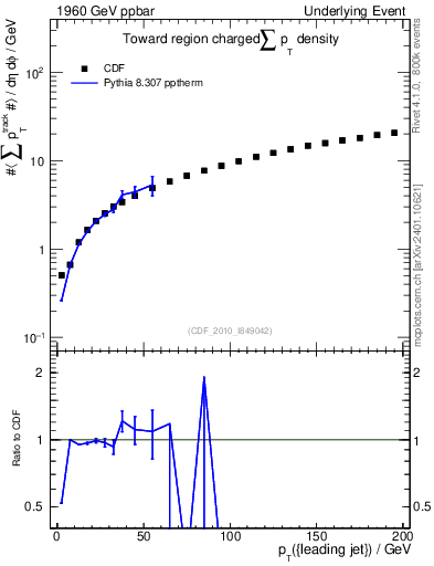 Plot of sumpt-vs-pt-twrd in 1960 GeV ppbar collisions