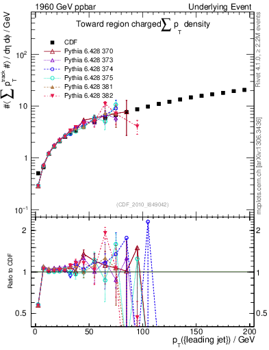 Plot of sumpt-vs-pt-twrd in 1960 GeV ppbar collisions