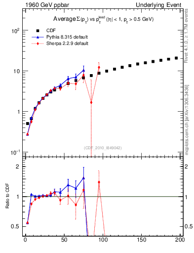 Plot of sumpt-vs-pt-twrd in 1960 GeV ppbar collisions