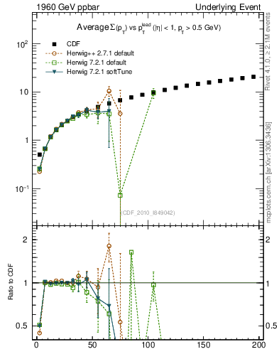 Plot of sumpt-vs-pt-twrd in 1960 GeV ppbar collisions