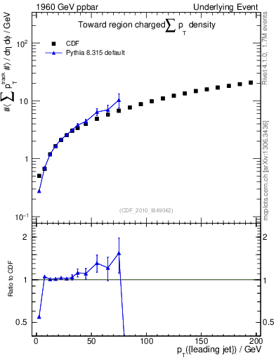 Plot of sumpt-vs-pt-twrd in 1960 GeV ppbar collisions