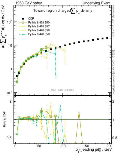 Plot of sumpt-vs-pt-twrd in 1960 GeV ppbar collisions