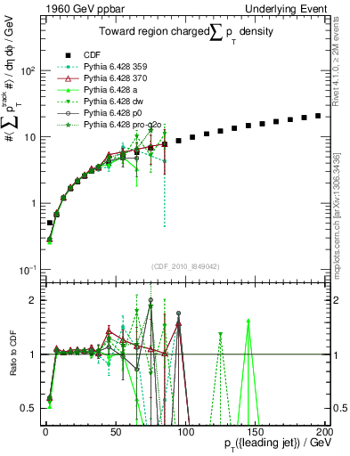 Plot of sumpt-vs-pt-twrd in 1960 GeV ppbar collisions