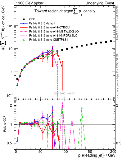 Plot of sumpt-vs-pt-twrd in 1960 GeV ppbar collisions