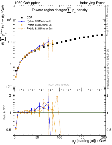 Plot of sumpt-vs-pt-twrd in 1960 GeV ppbar collisions
