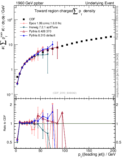 Plot of sumpt-vs-pt-twrd in 1960 GeV ppbar collisions