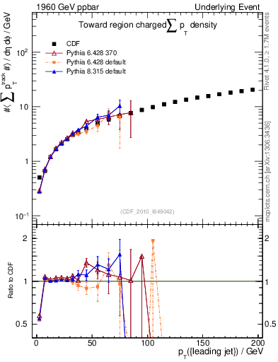 Plot of sumpt-vs-pt-twrd in 1960 GeV ppbar collisions