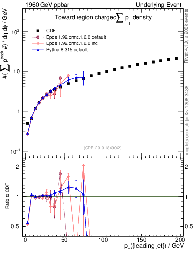 Plot of sumpt-vs-pt-twrd in 1960 GeV ppbar collisions