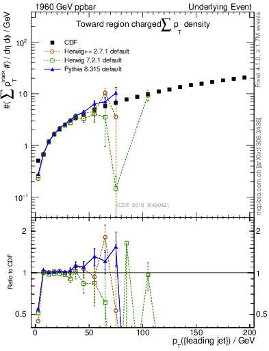 Plot of sumpt-vs-pt-twrd in 1960 GeV ppbar collisions