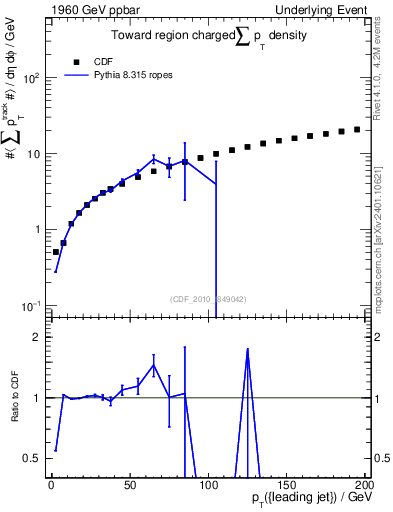 Plot of sumpt-vs-pt-twrd in 1960 GeV ppbar collisions