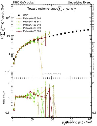 Plot of sumpt-vs-pt-twrd in 1960 GeV ppbar collisions
