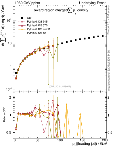 Plot of sumpt-vs-pt-twrd in 1960 GeV ppbar collisions