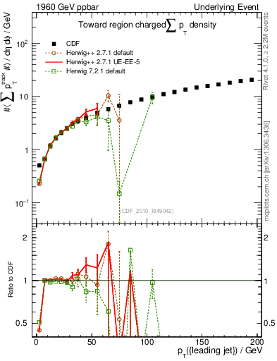 Plot of sumpt-vs-pt-twrd in 1960 GeV ppbar collisions