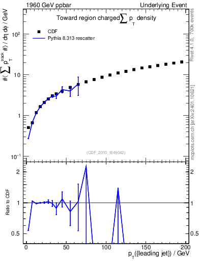 Plot of sumpt-vs-pt-twrd in 1960 GeV ppbar collisions