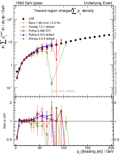 Plot of sumpt-vs-pt-twrd in 1960 GeV ppbar collisions