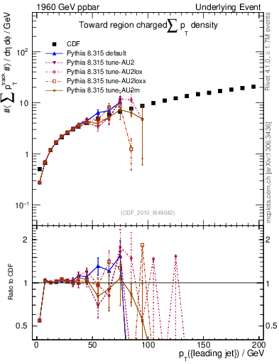 Plot of sumpt-vs-pt-twrd in 1960 GeV ppbar collisions