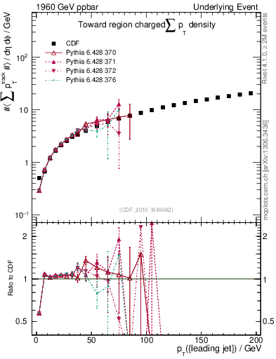 Plot of sumpt-vs-pt-twrd in 1960 GeV ppbar collisions