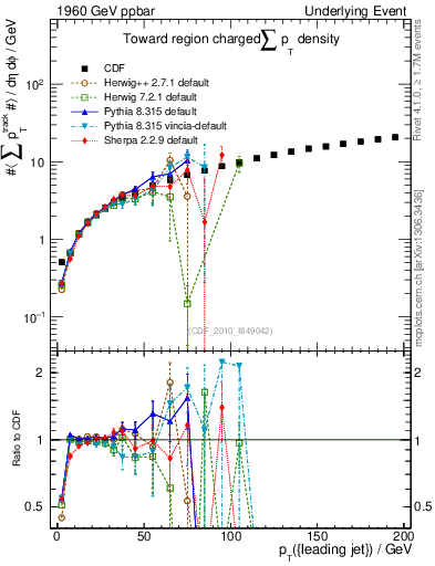 Plot of sumpt-vs-pt-twrd in 1960 GeV ppbar collisions
