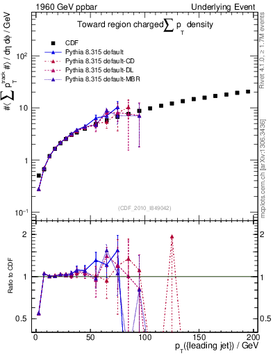 Plot of sumpt-vs-pt-twrd in 1960 GeV ppbar collisions