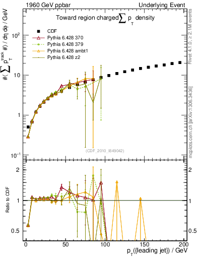 Plot of sumpt-vs-pt-twrd in 1960 GeV ppbar collisions