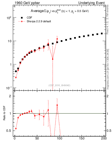 Plot of sumpt-vs-pt-twrd in 1960 GeV ppbar collisions