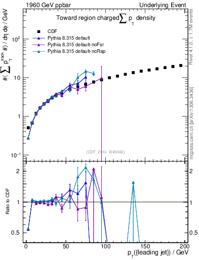 Plot of sumpt-vs-pt-twrd in 1960 GeV ppbar collisions