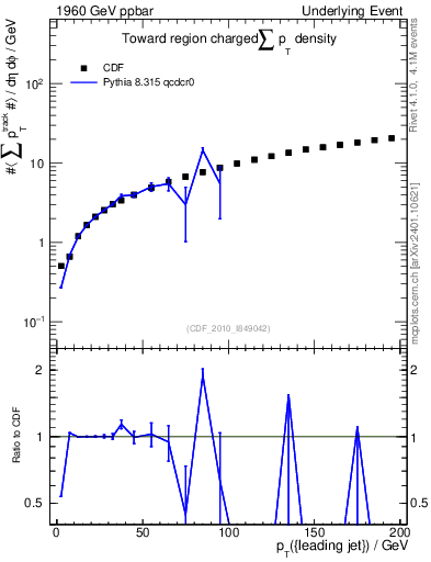 Plot of sumpt-vs-pt-twrd in 1960 GeV ppbar collisions