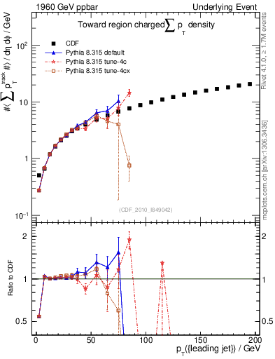 Plot of sumpt-vs-pt-twrd in 1960 GeV ppbar collisions