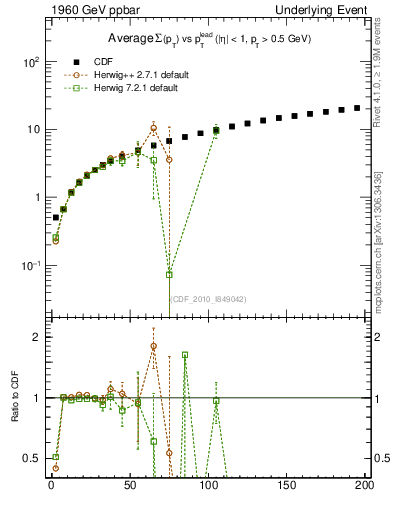 Plot of sumpt-vs-pt-twrd in 1960 GeV ppbar collisions