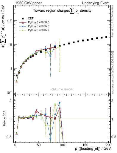 Plot of sumpt-vs-pt-twrd in 1960 GeV ppbar collisions