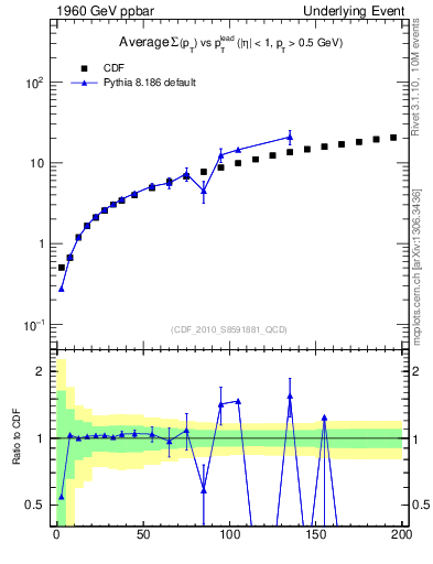 Plot of sumpt-vs-pt-twrd in 1960 GeV ppbar collisions