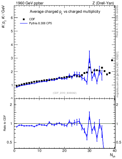 Plot of avgpt-vs-nch in 1960 GeV ppbar collisions