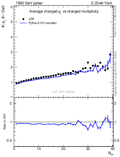 Plot of avgpt-vs-nch in 1960 GeV ppbar collisions