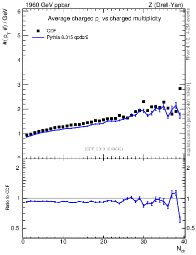 Plot of avgpt-vs-nch in 1960 GeV ppbar collisions