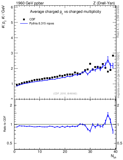 Plot of avgpt-vs-nch in 1960 GeV ppbar collisions