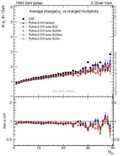 Plot of avgpt-vs-nch in 1960 GeV ppbar collisions