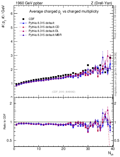 Plot of avgpt-vs-nch in 1960 GeV ppbar collisions