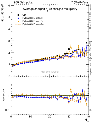Plot of avgpt-vs-nch in 1960 GeV ppbar collisions