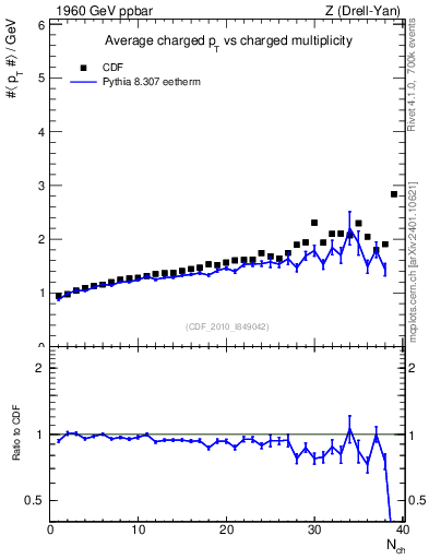 Plot of avgpt-vs-nch in 1960 GeV ppbar collisions