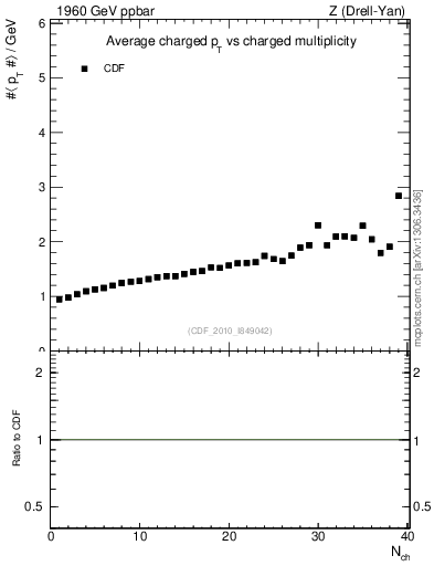 Plot of avgpt-vs-nch in 1960 GeV ppbar collisions