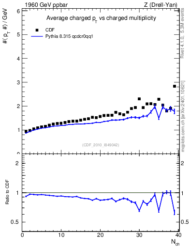 Plot of avgpt-vs-nch in 1960 GeV ppbar collisions