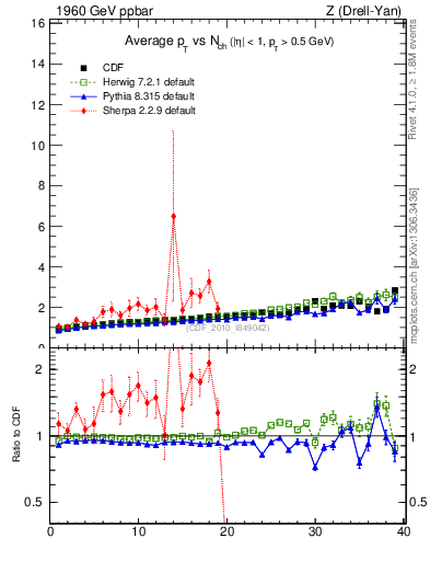 Plot of avgpt-vs-nch in 1960 GeV ppbar collisions