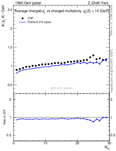 Plot of avgpt-vs-nch in 1960 GeV ppbar collisions