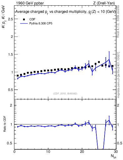 Plot of avgpt-vs-nch in 1960 GeV ppbar collisions