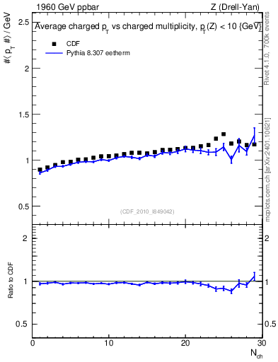 Plot of avgpt-vs-nch in 1960 GeV ppbar collisions