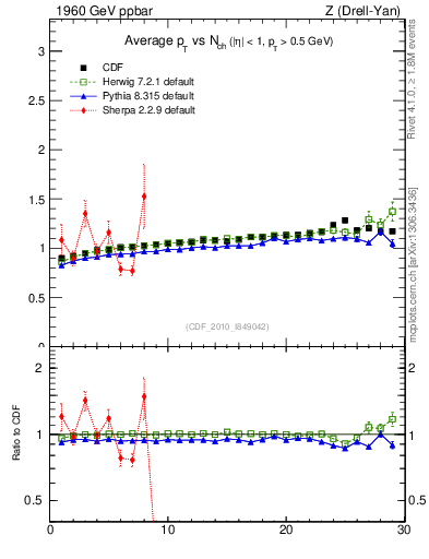 Plot of avgpt-vs-nch in 1960 GeV ppbar collisions