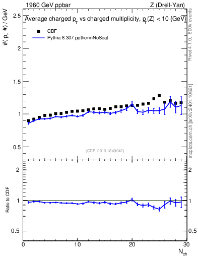 Plot of avgpt-vs-nch in 1960 GeV ppbar collisions