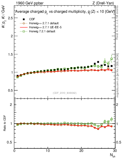 Plot of avgpt-vs-nch in 1960 GeV ppbar collisions